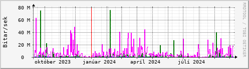 Undanfari r Graph