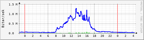 Sustu klukkustundir Graph