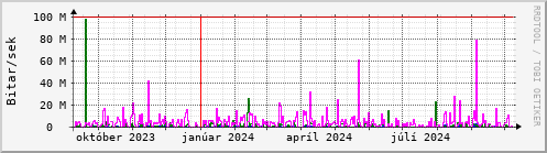 Undanfari r Graph