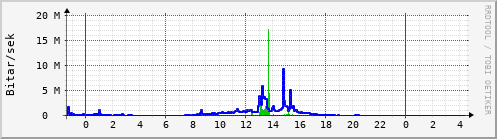 Sustu klukkustundir Graph