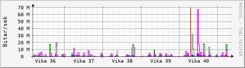 Sustu vikur Graph