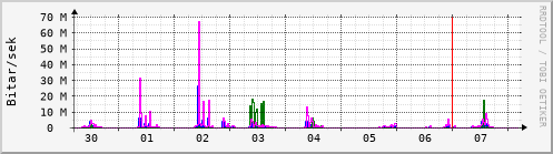 Sustu dagar Graph