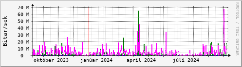 Undanfari r Graph