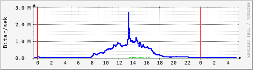 Sustu klukkustundir Graph