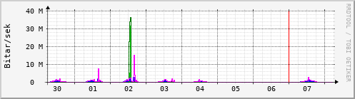 Sustu dagar Graph