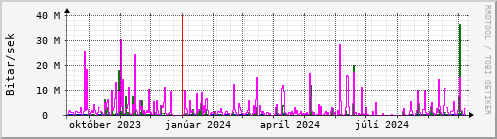 Undanfari r Graph