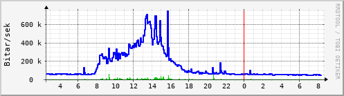 Sustu klukkustundir Graph