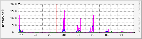 Sustu dagar Graph