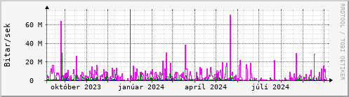 Undanfari r Graph