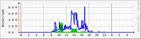 Sustu klukkustundir Graph