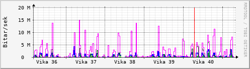 Sustu vikur Graph