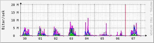 Sustu dagar Graph