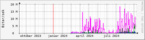 Undanfari r Graph