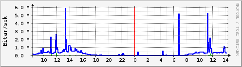 S��ustu klukkustundir Graph