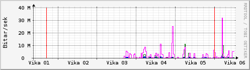 S��ustu vikur Graph