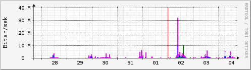 S��ustu dagar Graph
