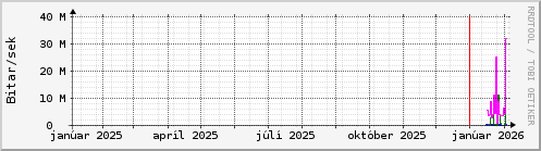 Undanfari� �r Graph