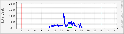 Sustu klukkustundir Graph