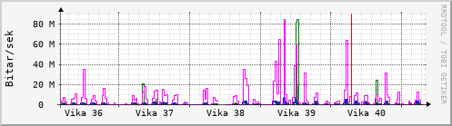 Sustu vikur Graph