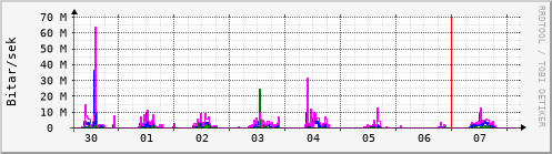 Sustu dagar Graph