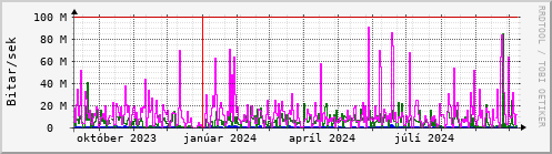 Undanfari r Graph