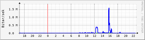 Sustu klukkustundir Graph