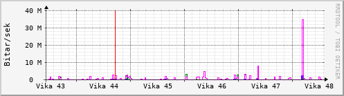 Sustu vikur Graph