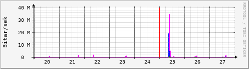 Sustu dagar Graph