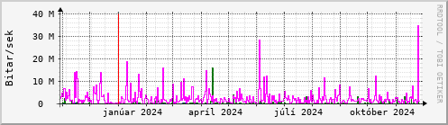 Undanfari r Graph