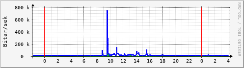 Sustu klukkustundir Graph