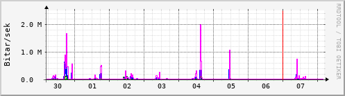 Sustu dagar Graph