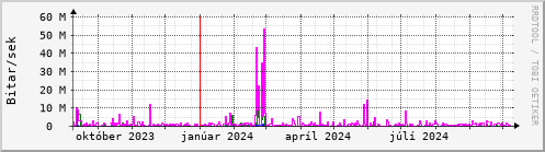 Undanfari r Graph