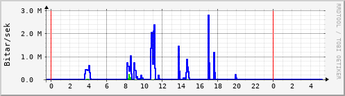 Sustu klukkustundir Graph