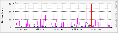 Sustu vikur Graph