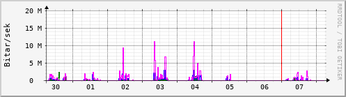 Sustu dagar Graph