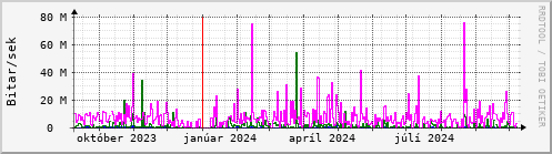 Undanfari r Graph