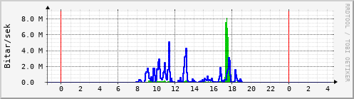 Sustu klukkustundir Graph