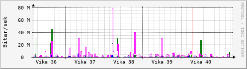 Sustu vikur Graph