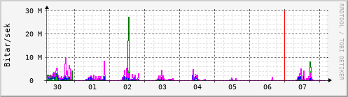 Sustu dagar Graph