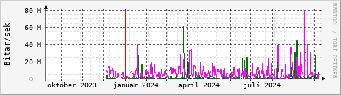 Undanfari r Graph