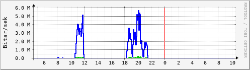 Sustu klukkustundir Graph