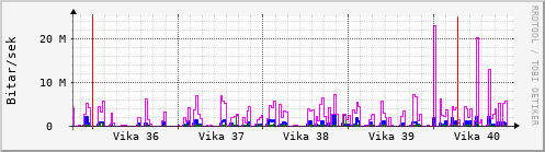 Sustu vikur Graph