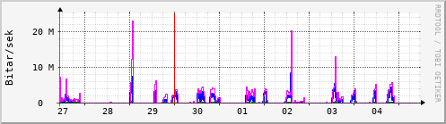 Sustu dagar Graph