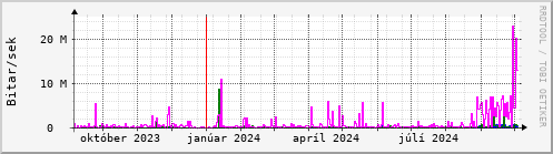 Undanfari r Graph