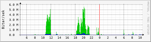 Sustu klukkustundir Graph