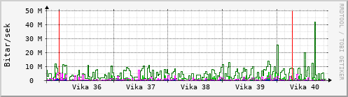 Sustu vikur Graph