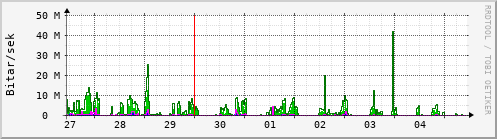 Sustu dagar Graph