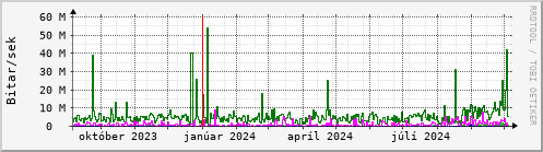 Undanfari r Graph