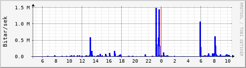 Sustu klukkustundir Graph