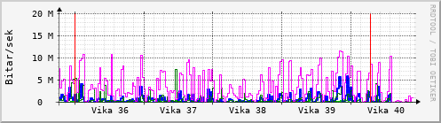 Sustu vikur Graph